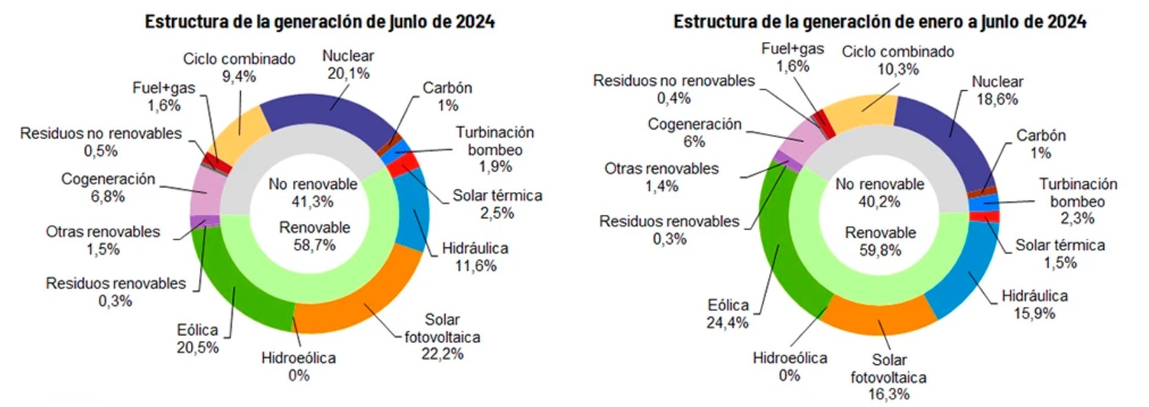 El 59,8% de la electricidad en España proviene de fuentes renovables en el primer semestre de 2024