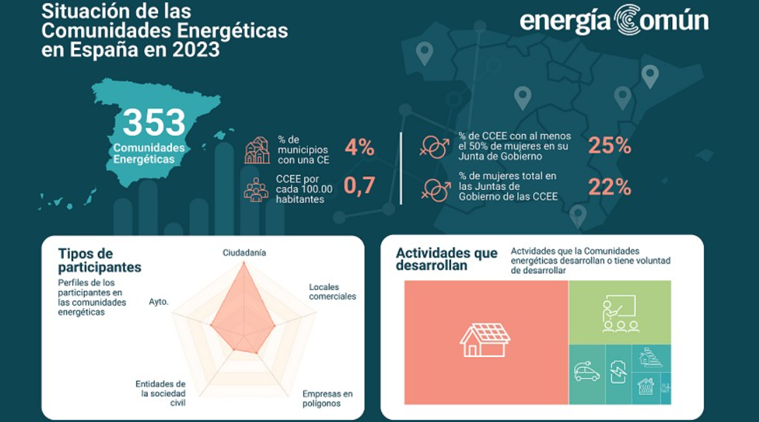 El Observatorio de Energía Común registra 353 comunidades energéticas en España